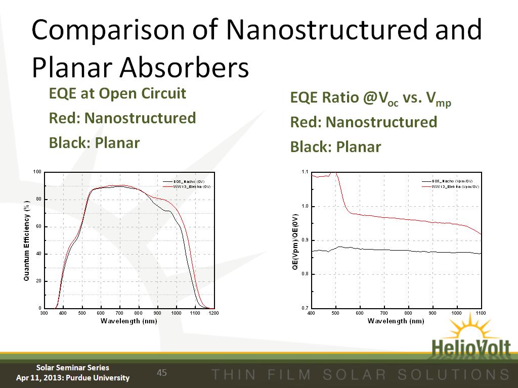 Comparison of Nanostructured and Planar Absorbers