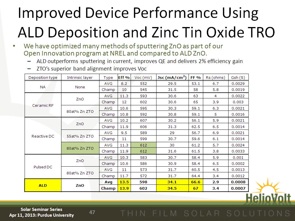 Improved Device Performance Using ALD Deposition and Zinc Tin Oxide TRO