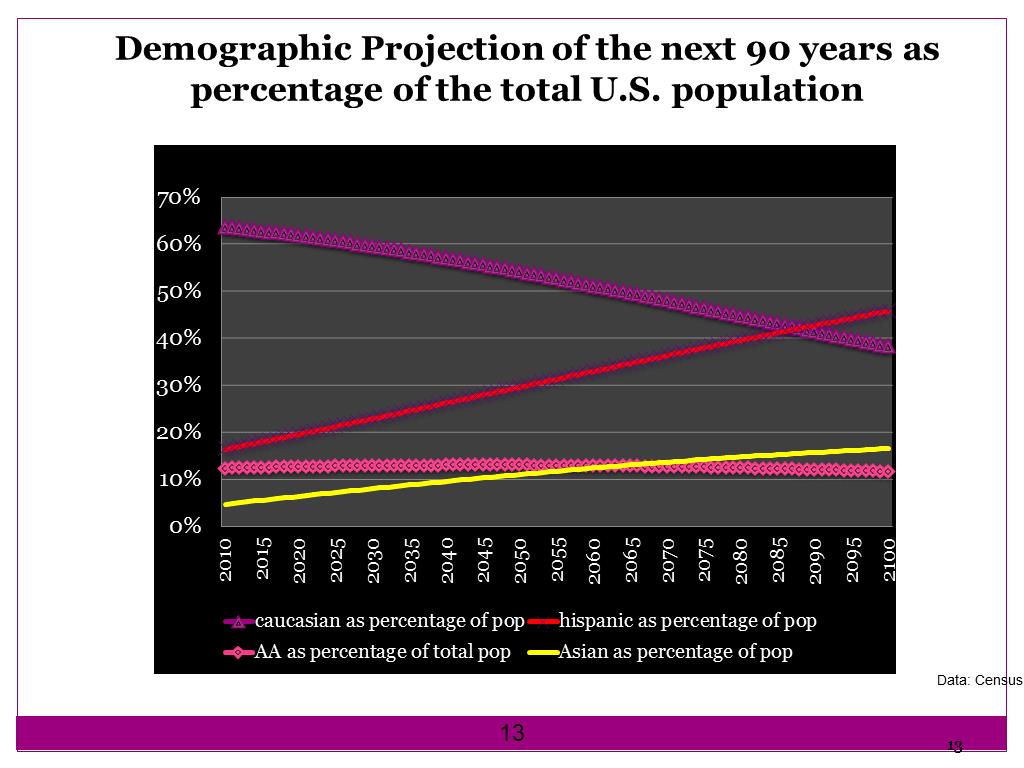 Demographic Projection of the next 90 years