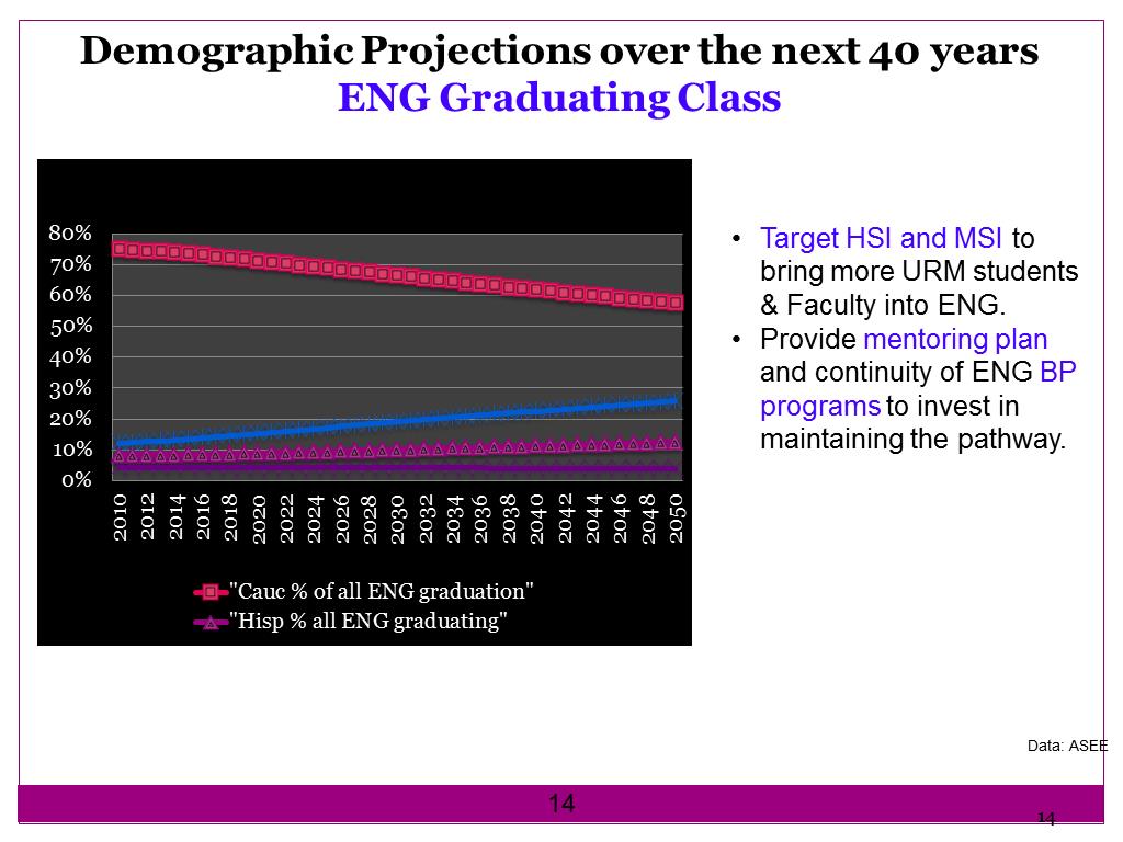 Demographic Projections over the next 40 years