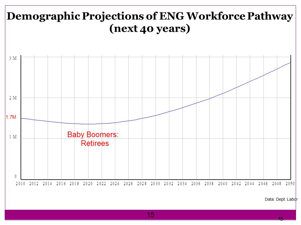 Demographic Projections of ENG Workforce Pathway (next 40 years)