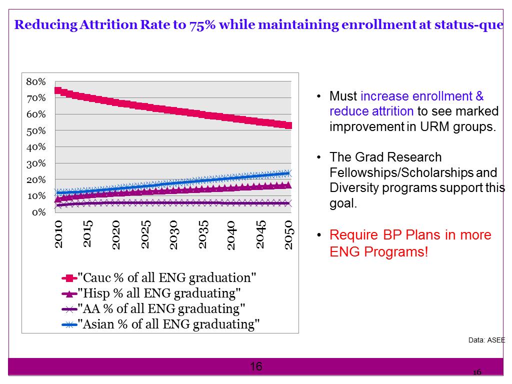 Reducing Attrition Rate to 75% while maintaining enrollment at status-que