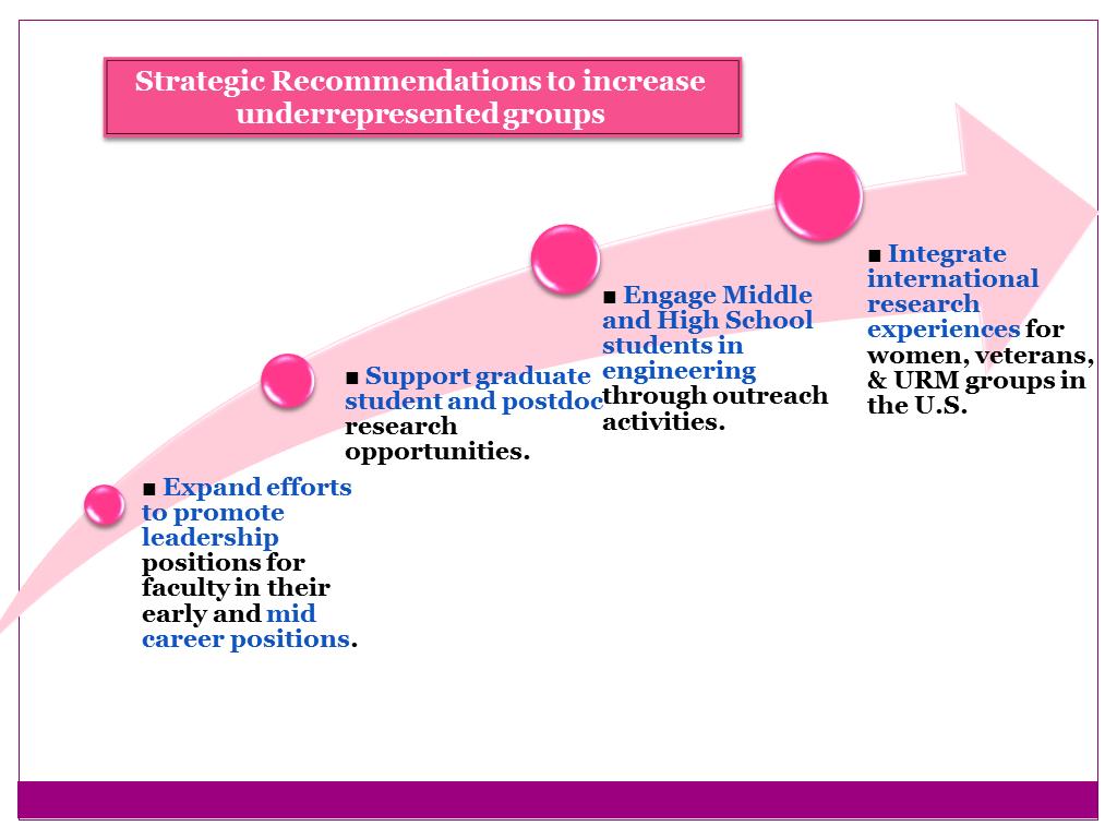 Strategic Recommendations to increase underrepresented groups