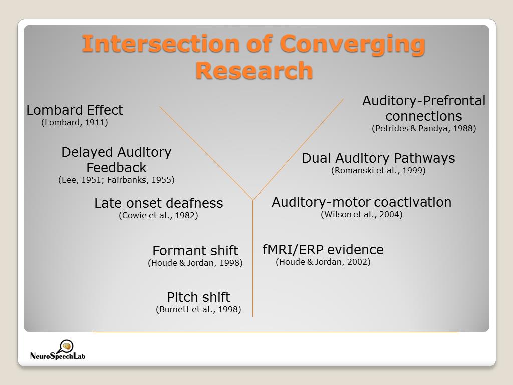 Intersection of Converging Research