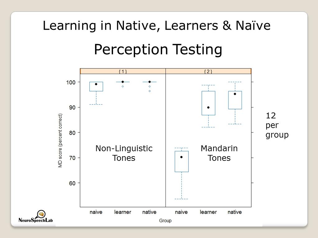 Learning in Native, Learners & Naïve