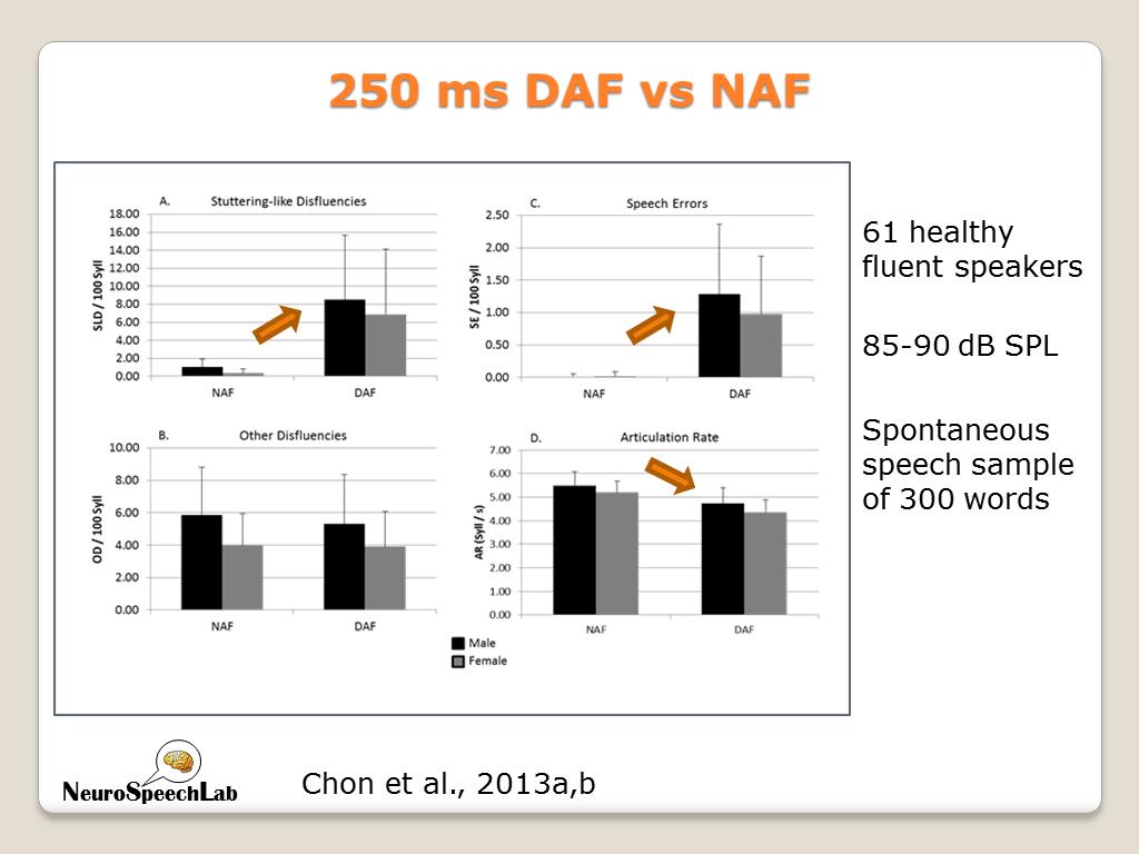 250 ms DAF vs NAF