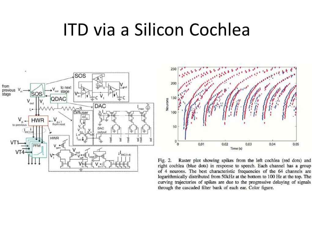 ITD via a Silicon Cochlea