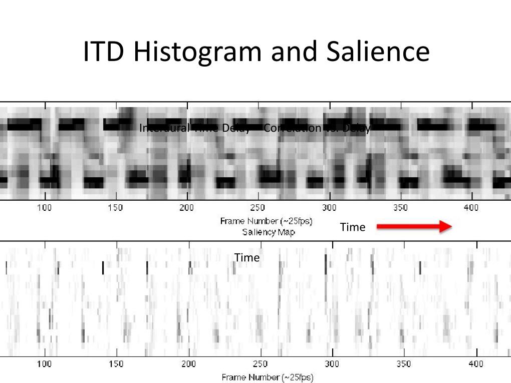 ITD Histogram and Salience