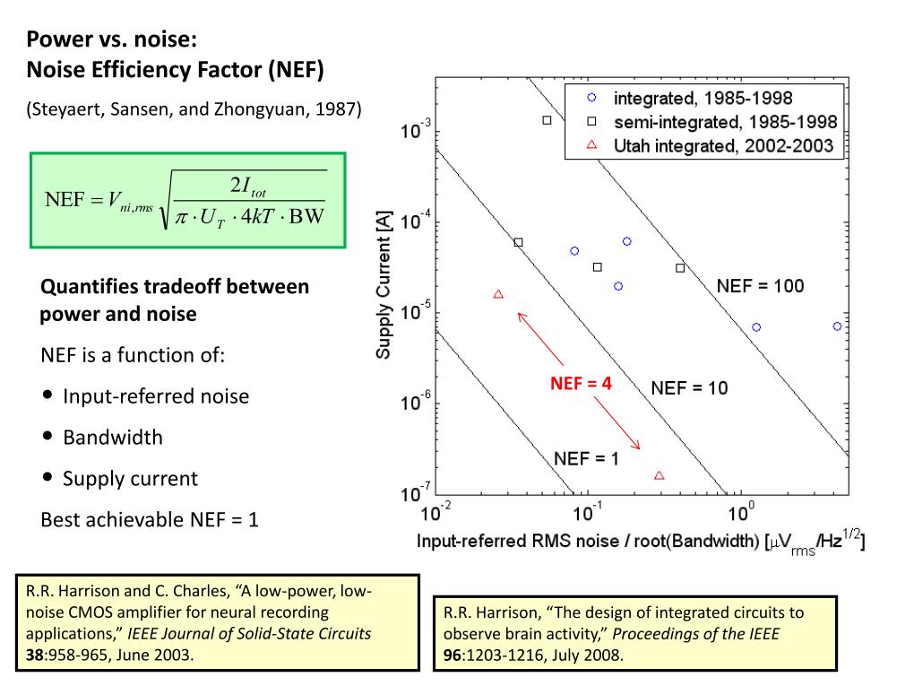 Power vs. noise: Noise Efficiency Factor (NEF) (Steyaert, Sansen, and Zhongyuan, 1987)