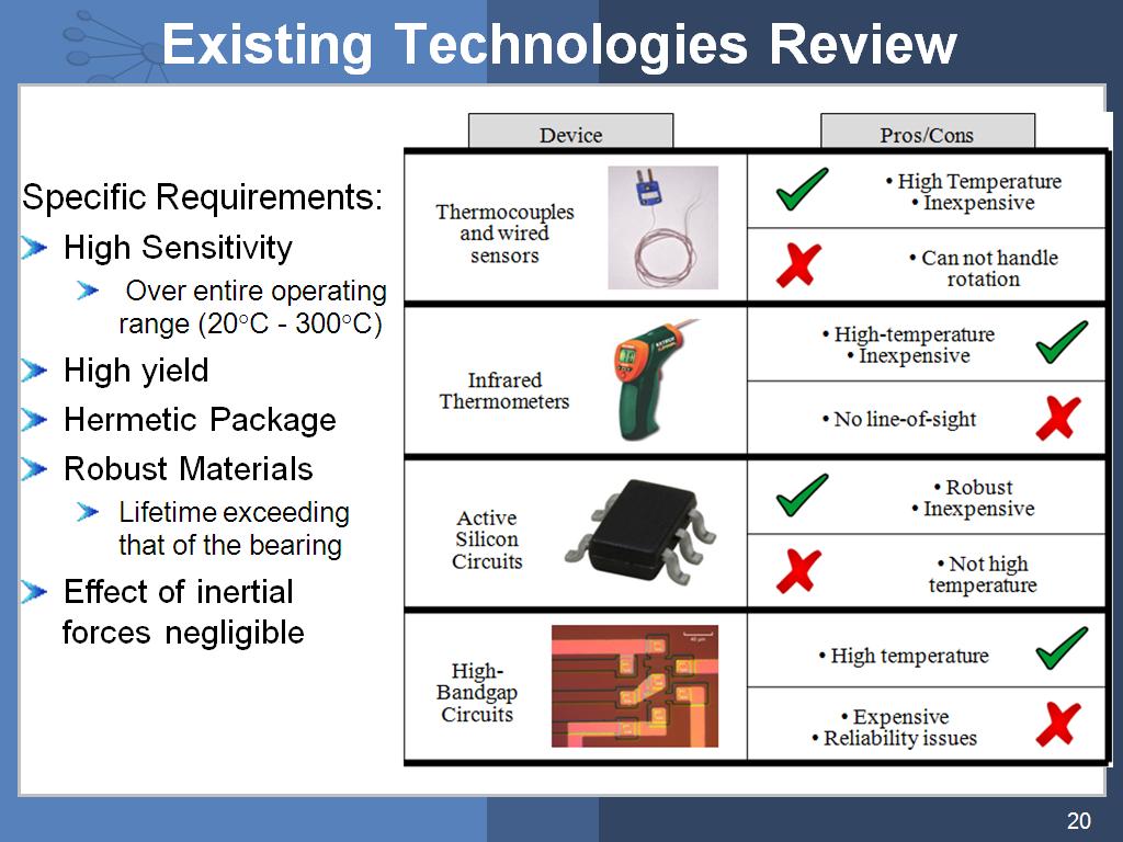 Existing Technologies Review