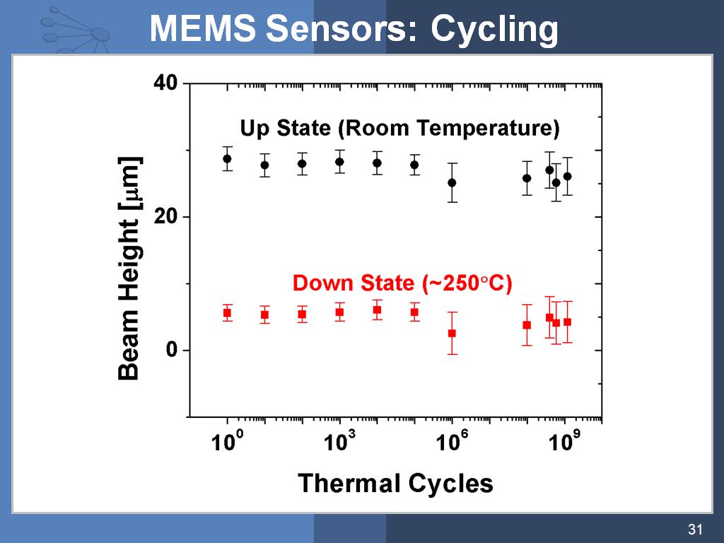 MEMS Sensors: Cycling