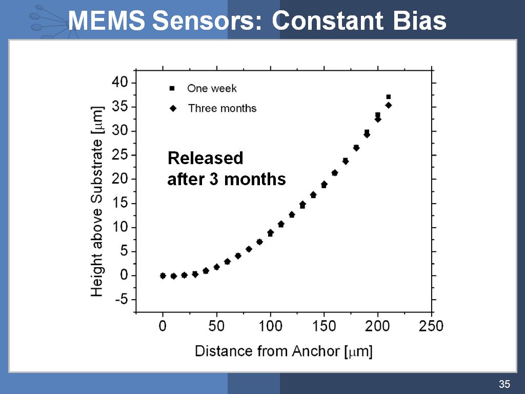 MEMS Sensors: Constant Bias