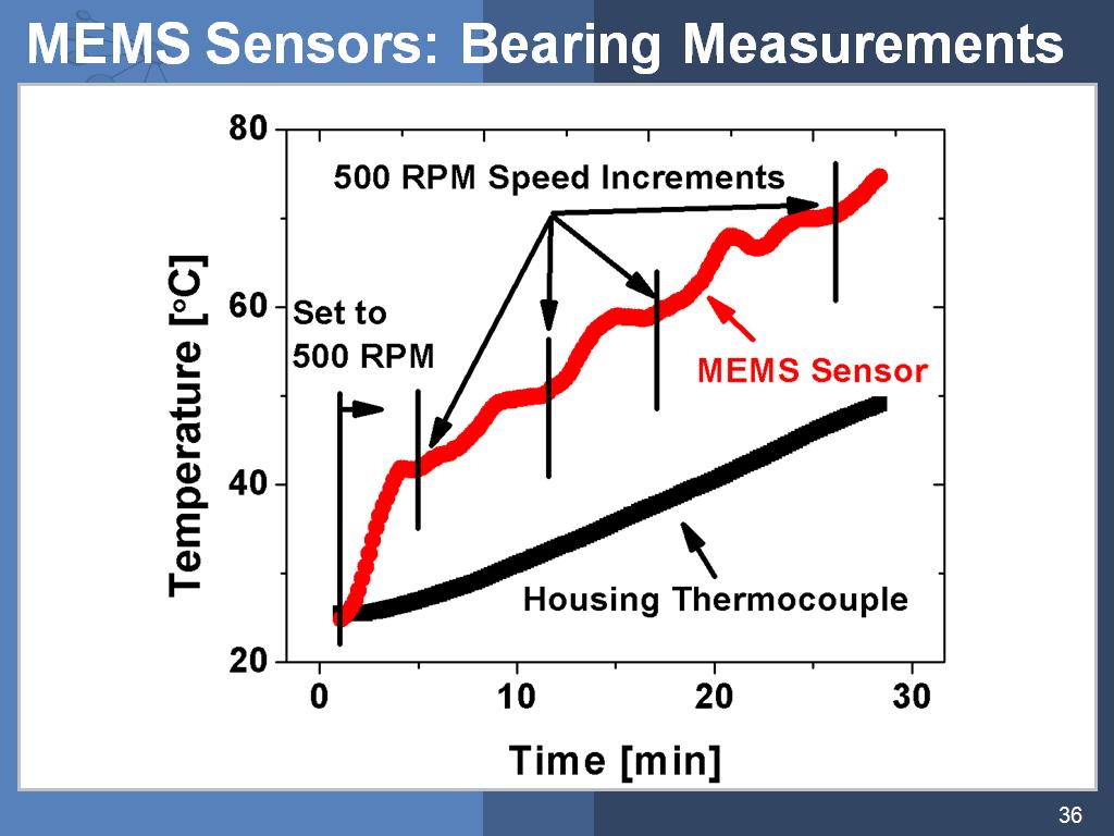 MEMS Sensors: Bearing Measurements