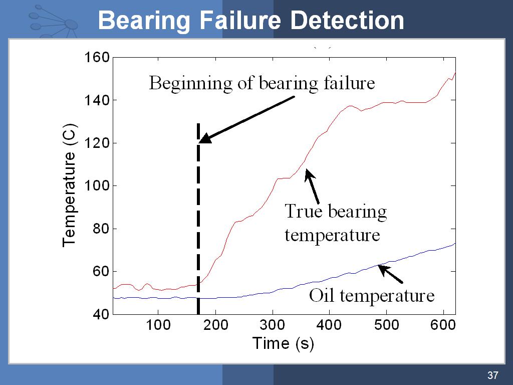 Bearing Failure Detection