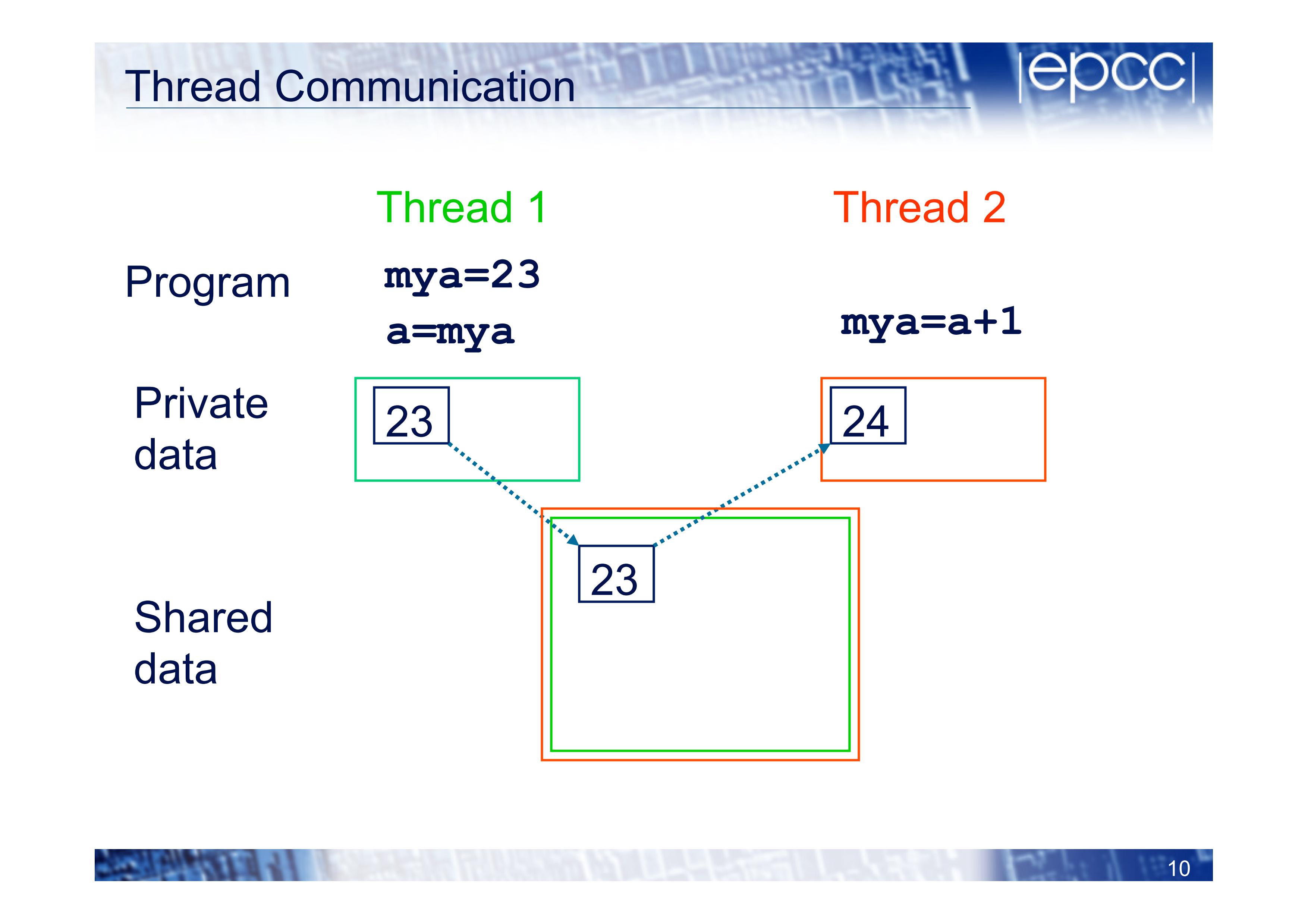 Thread Communication Thread 1