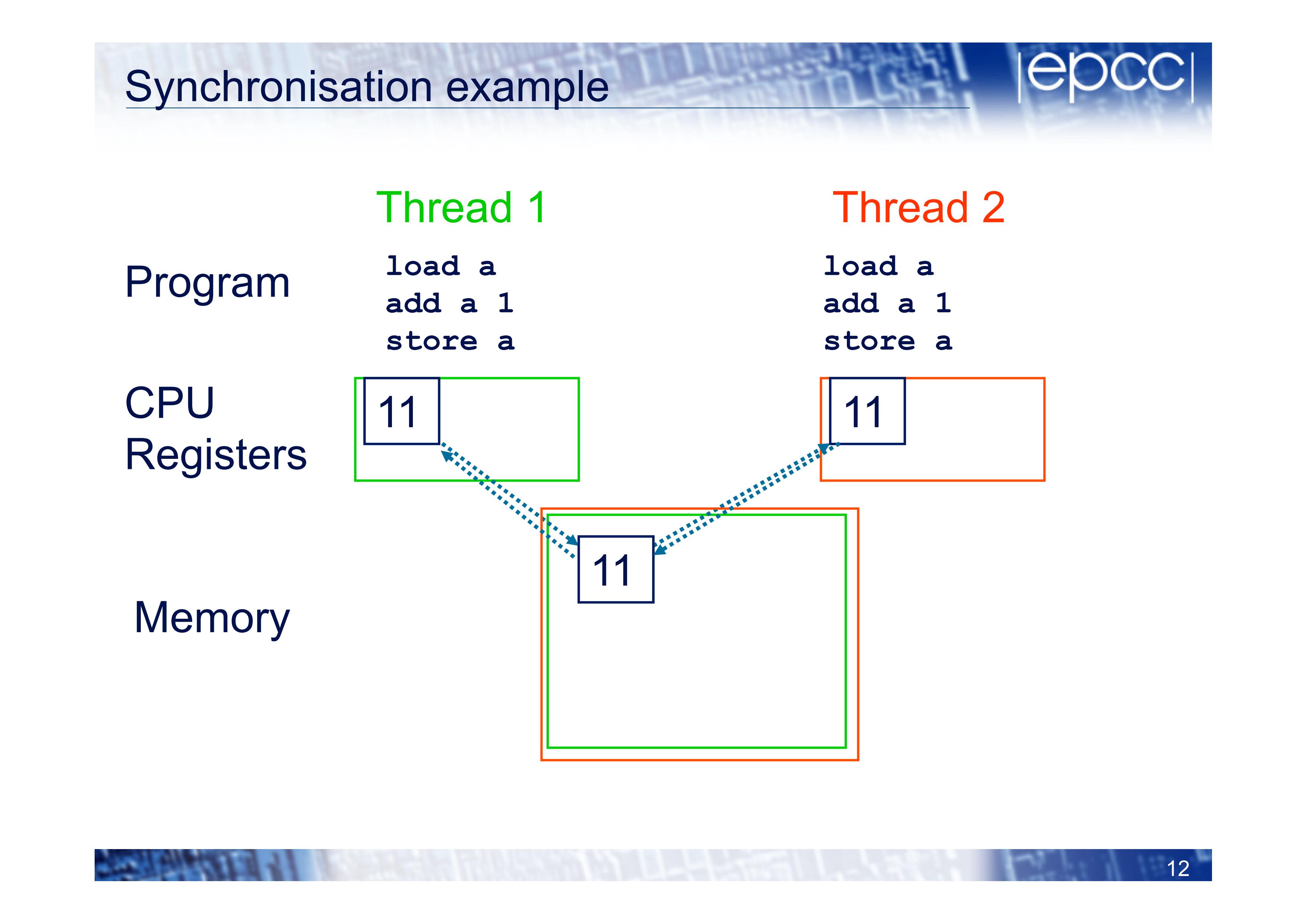 Synchronisation example Thread 1