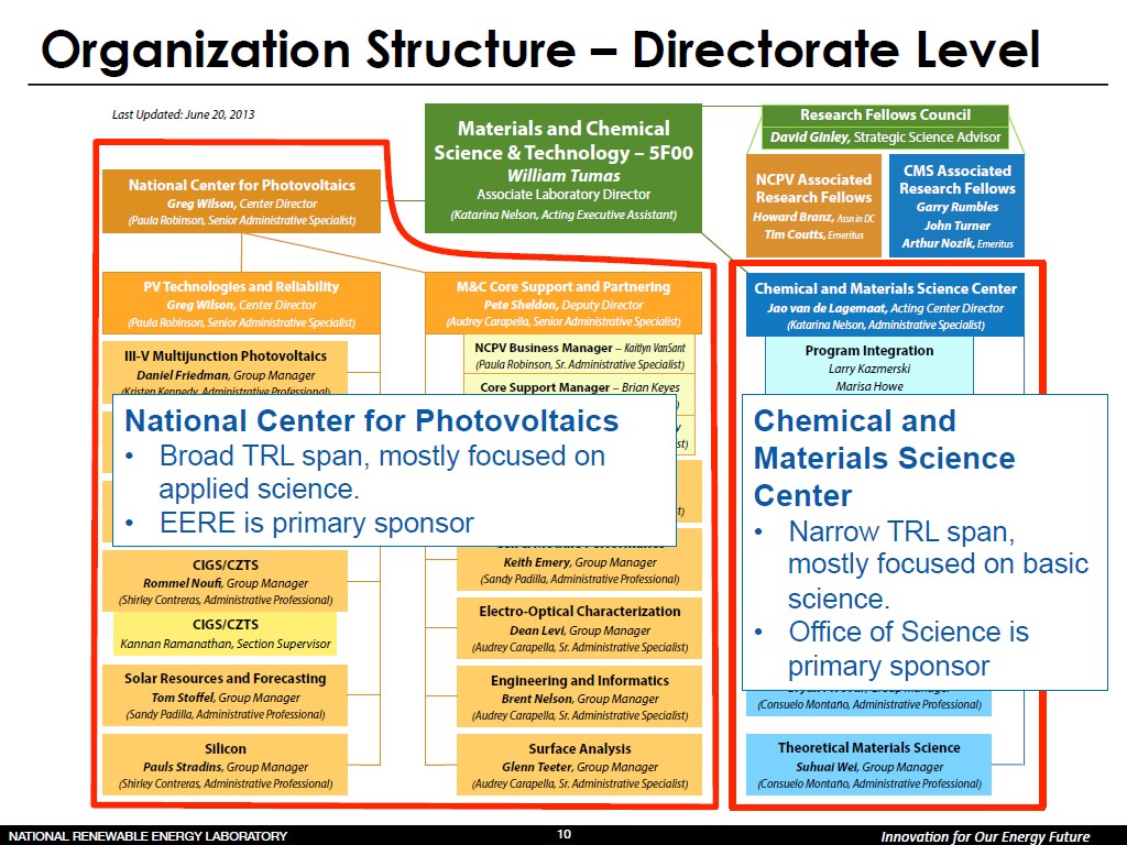 Organization Structure – Directorate Level
