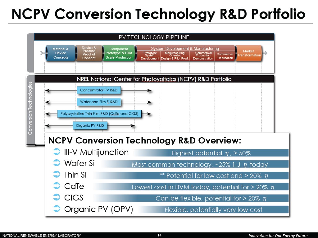 NCPV Conversion Technology R&D Portfolio PV TECHNOLOGY PIPELINE