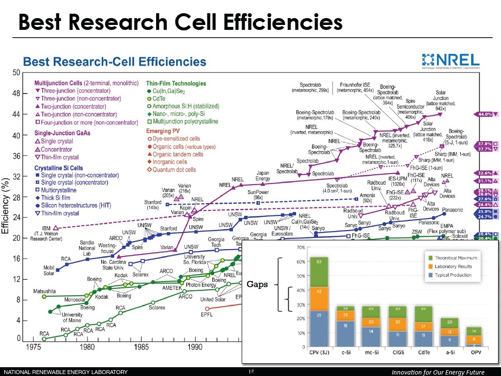 Best Research Cell Efficiencies