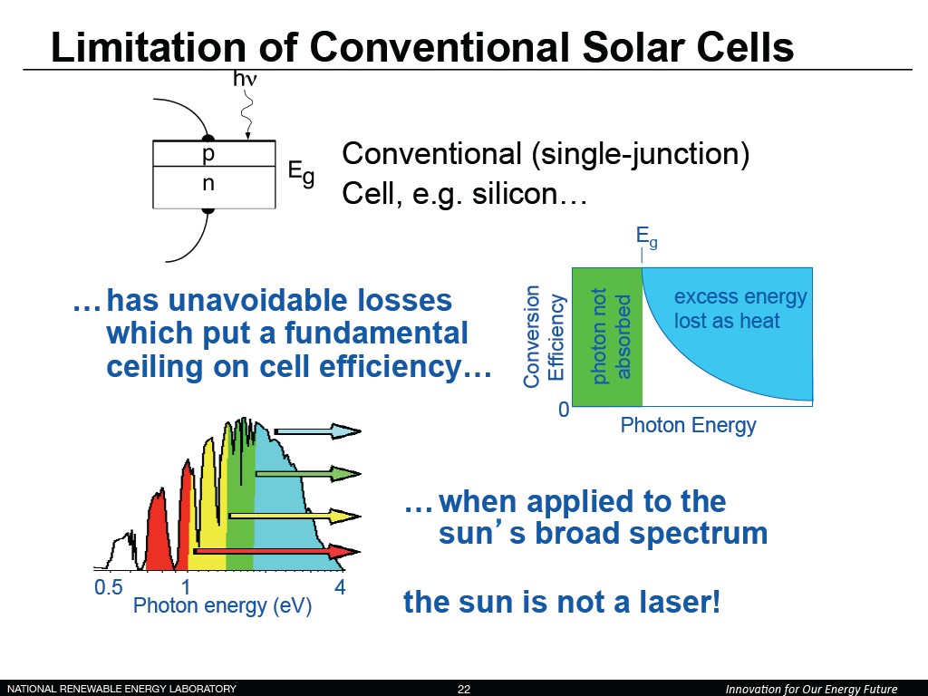 Limitation of Conventional Solar Cells