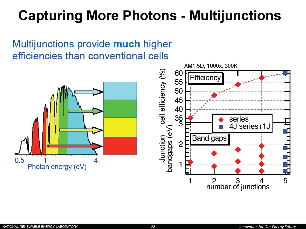 Capturing More Photons - Multijunctions