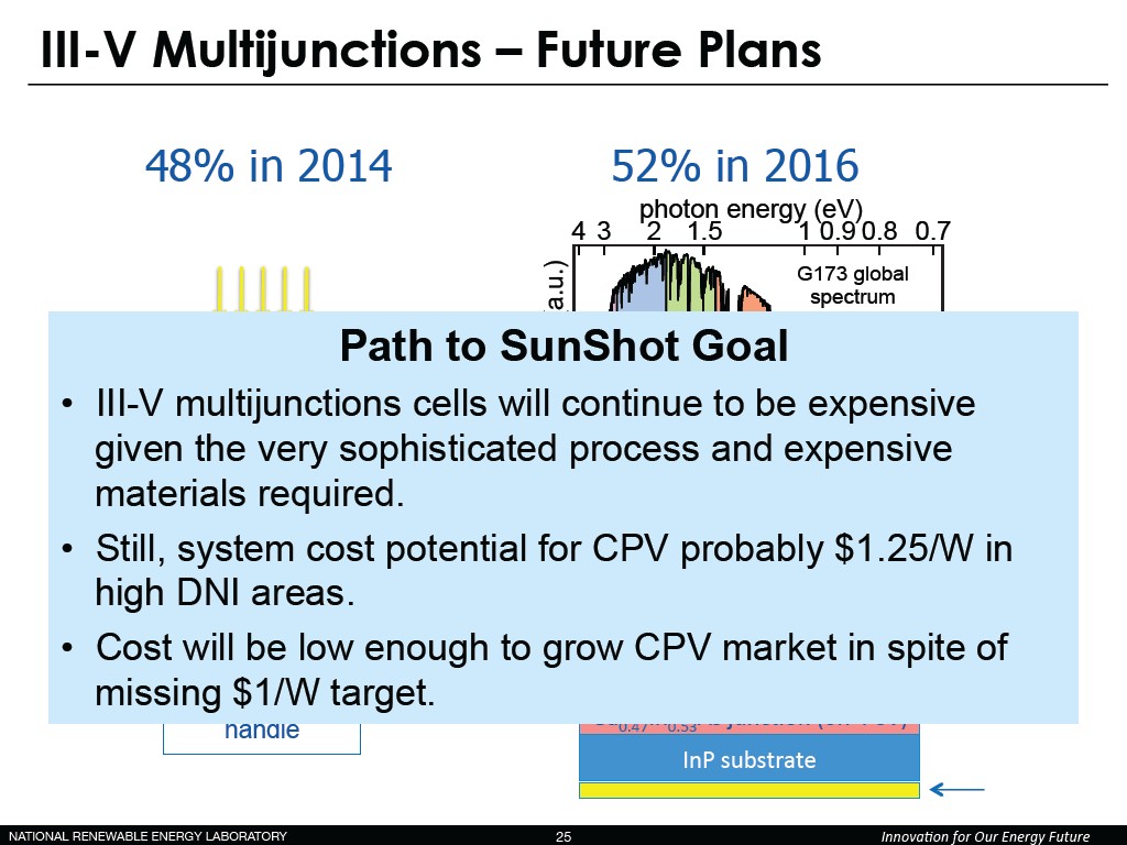 III-V Multijunctions – Future Plans