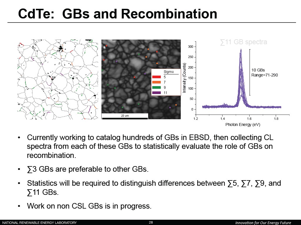 CdTe: GBs and Recombination