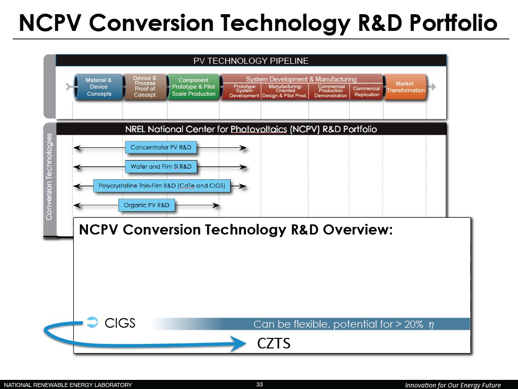 NCPV Conversion Technology R&D Portfolio