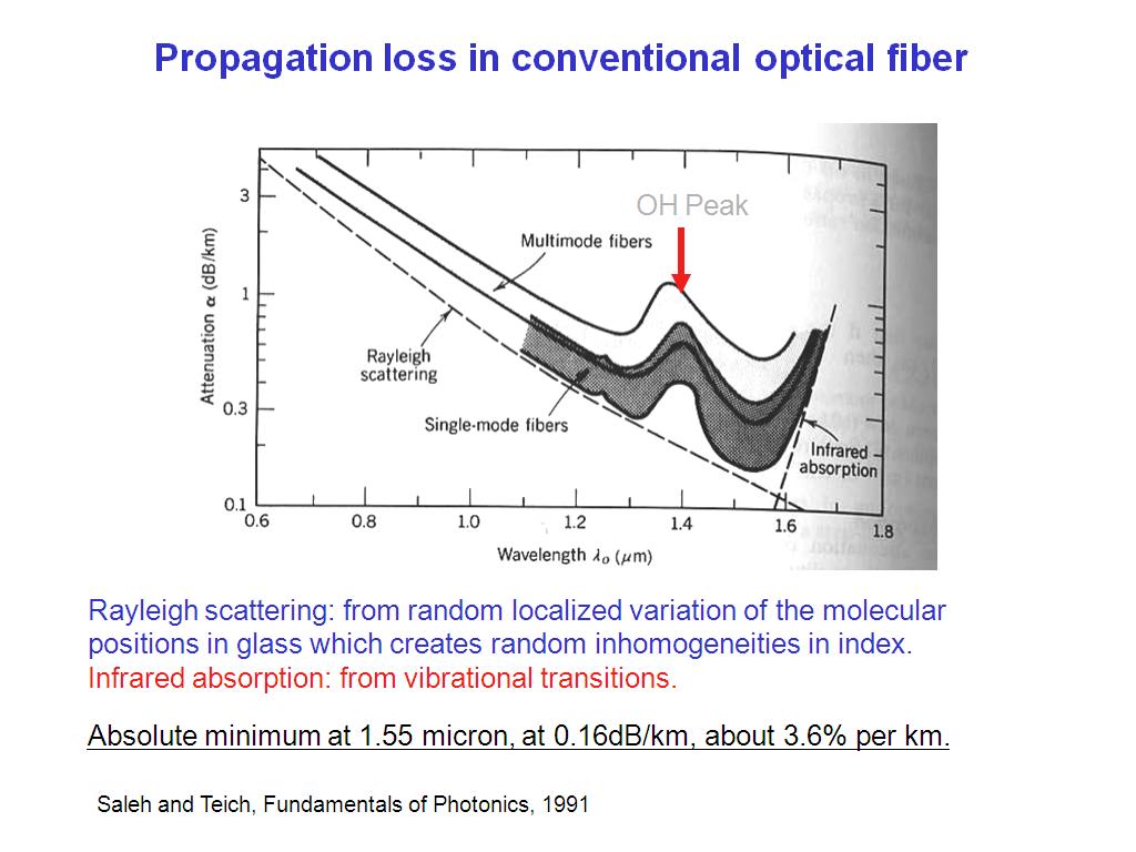 Propagation loss in conventional optical fiber