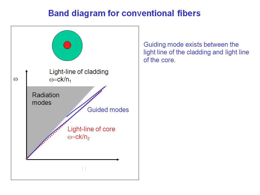 Band diagram for conventional fibers