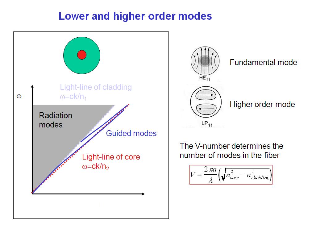 Lower and higher order modes