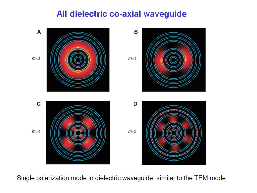 All dielectric co-axial waveguide