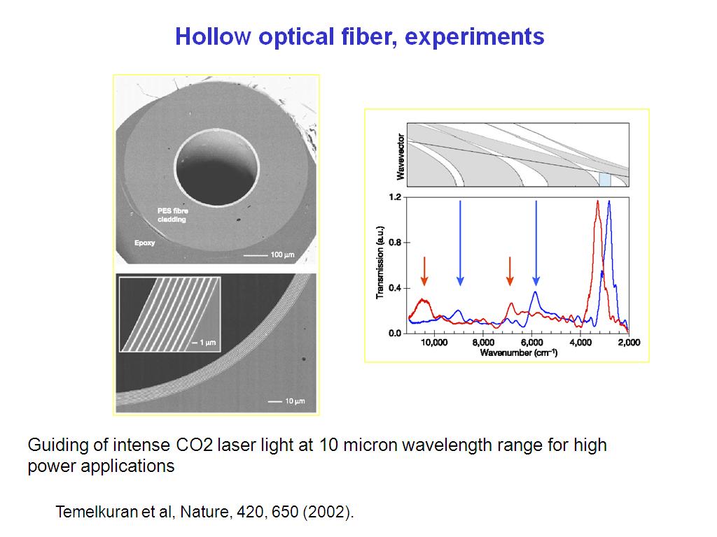 Hollow optical fiber, experiments