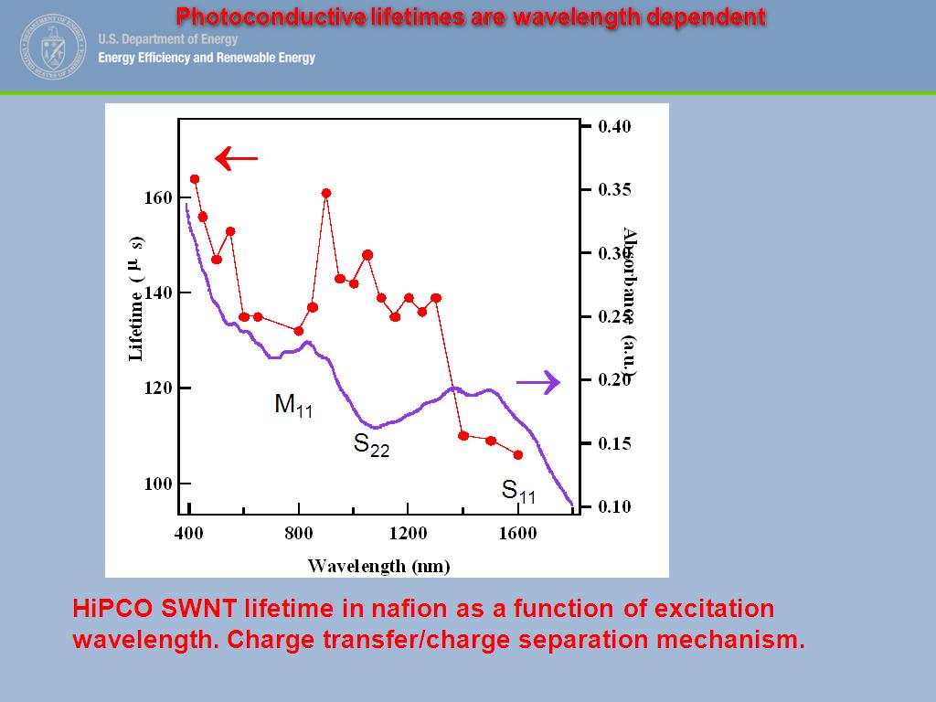 Photoconductive lifetimes are wavelength dependent