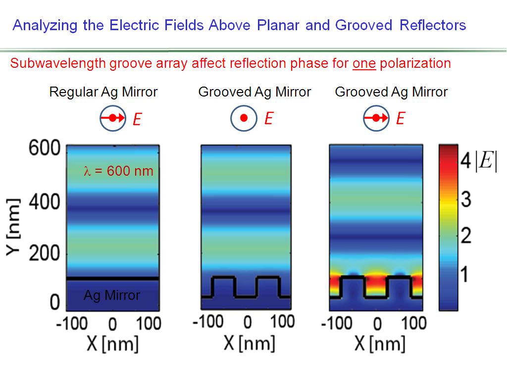 Analyzing the Electric Fields Above Planar and Grooved Reflectors