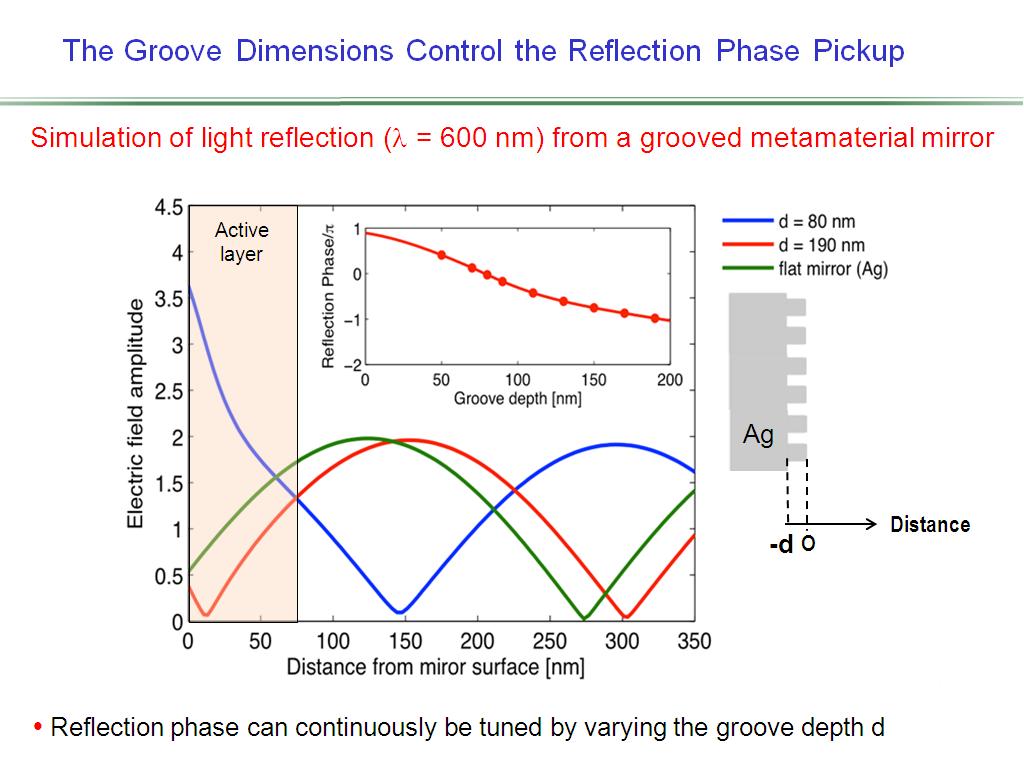 The Groove Dimensions Control the Reflection Phase Pickup