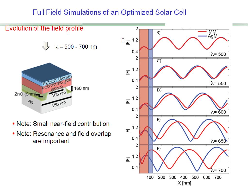 Full Field Simulations of an Optimized Solar Cell