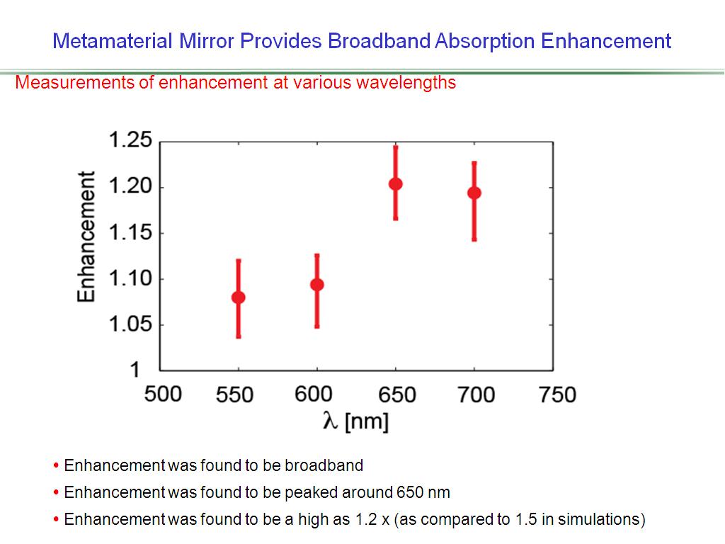 Metamaterial Mirror Provides Broadband Absorption Enhancement