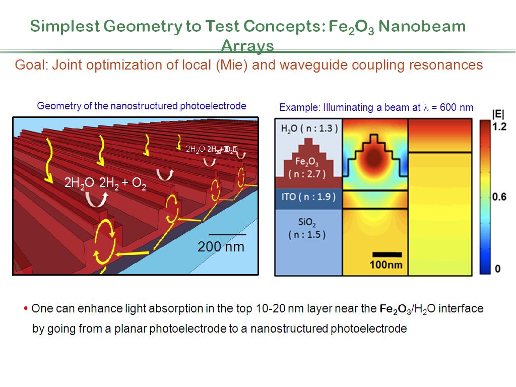 Simplest Geometry to Test Concepts: Fe2O3 Nanobeam Arrays