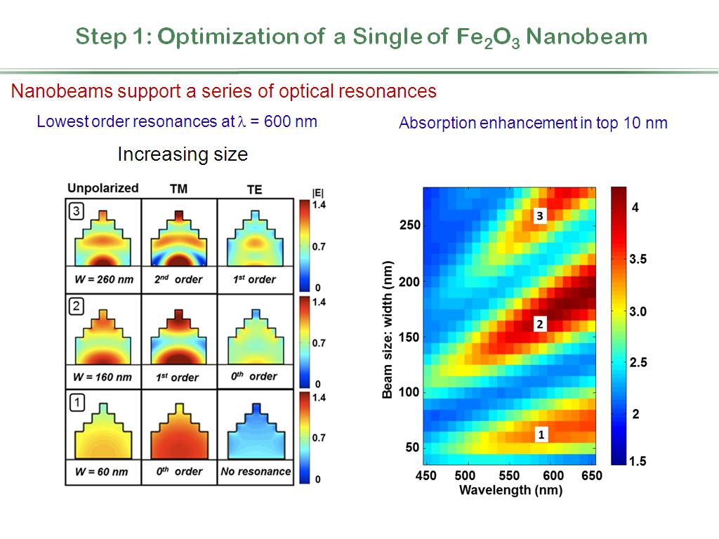 Step 1: Optimization of a Single of Fe2O3 Nanobeam