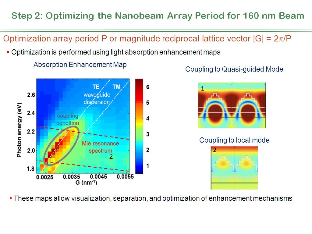 Step 2: Optimizing the Nanobeam Array Period for 160 nm Beam