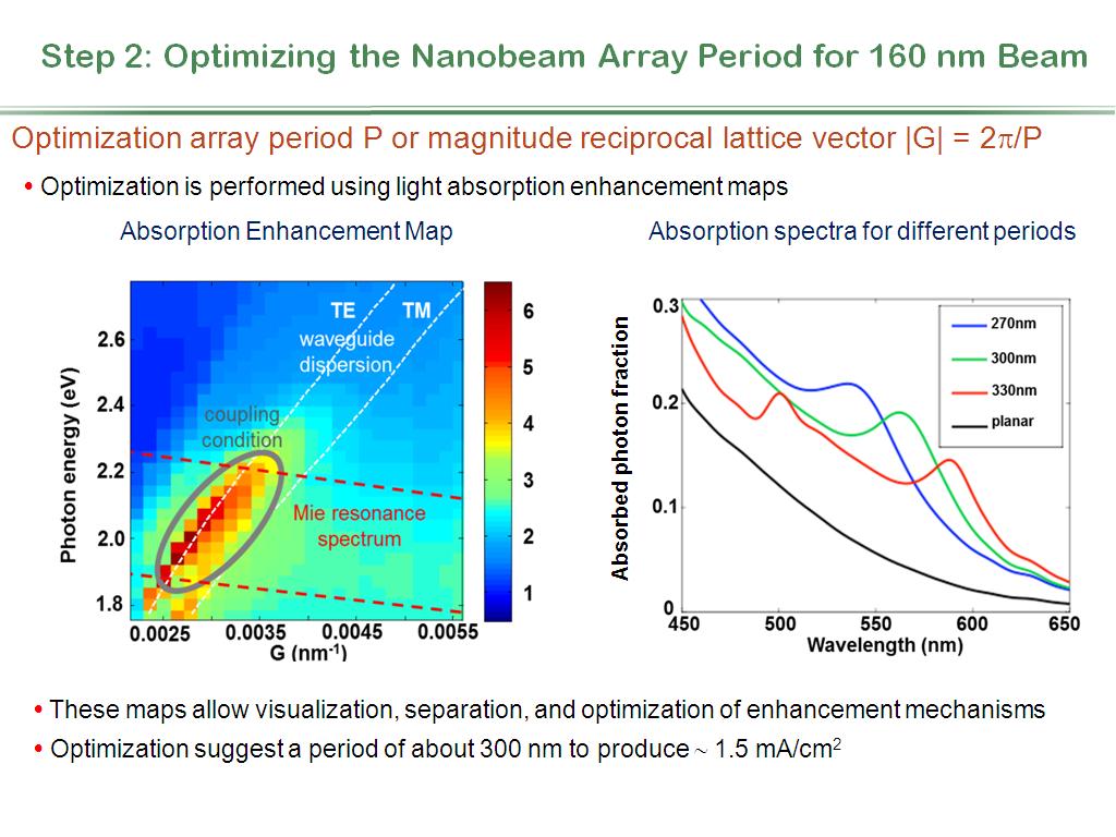 Step 2: Optimizing the Nanobeam Array Period for 160 nm Beam