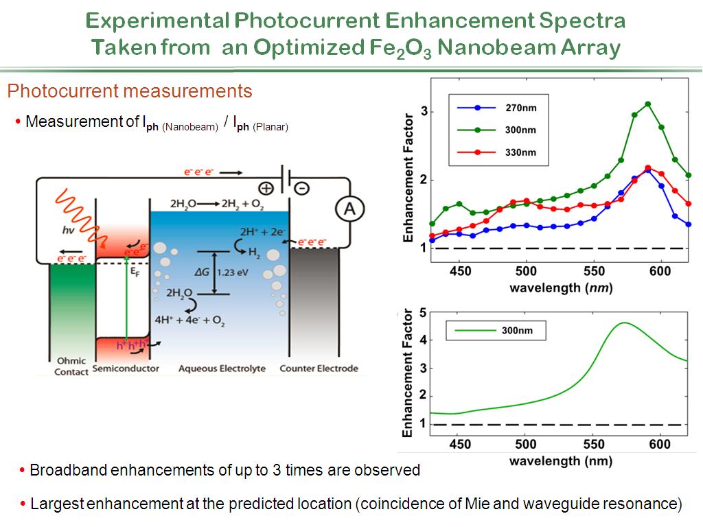 Experimental Photocurrent Enhancement Spectra Taken from an Optimized Fe2O3 Nanobeam Array