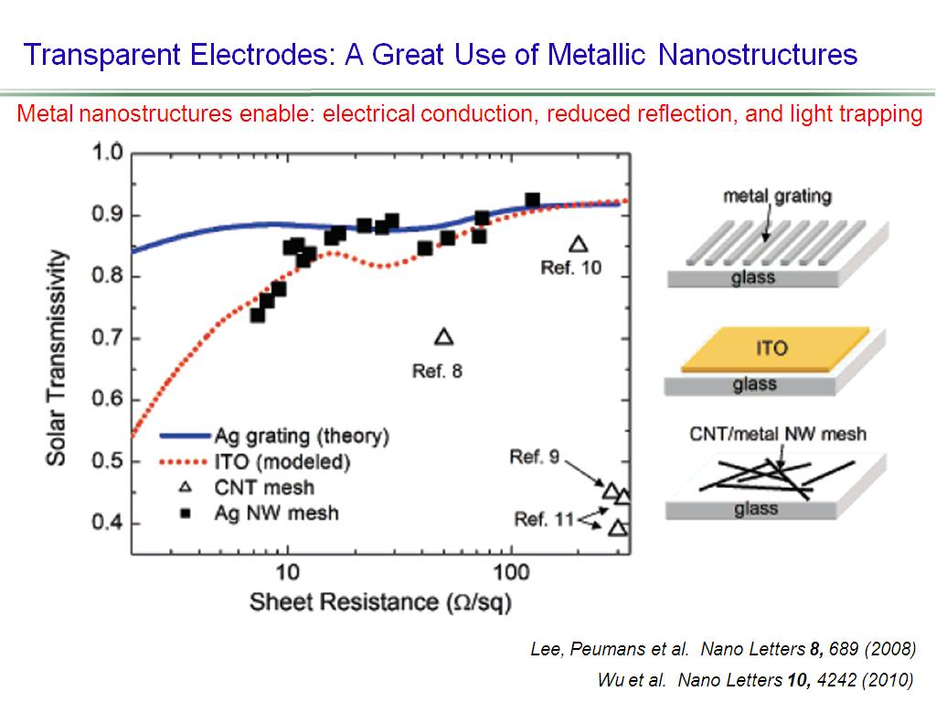 Transparent Electrodes: A Great Use of Metallic Nanostructures