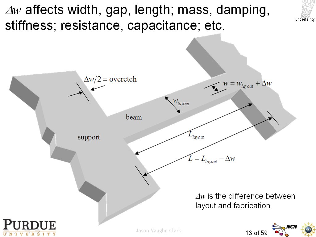 Dw affects width, gap, length; mass, damping, stiffness; resistance, capacitance; etc.