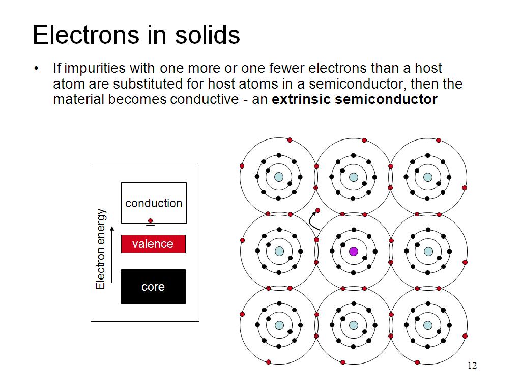 Electrons in solids
