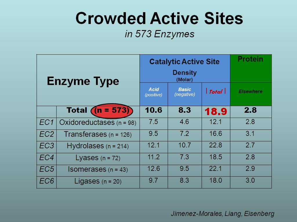 Crowded Active Sites in 573 Enzymes