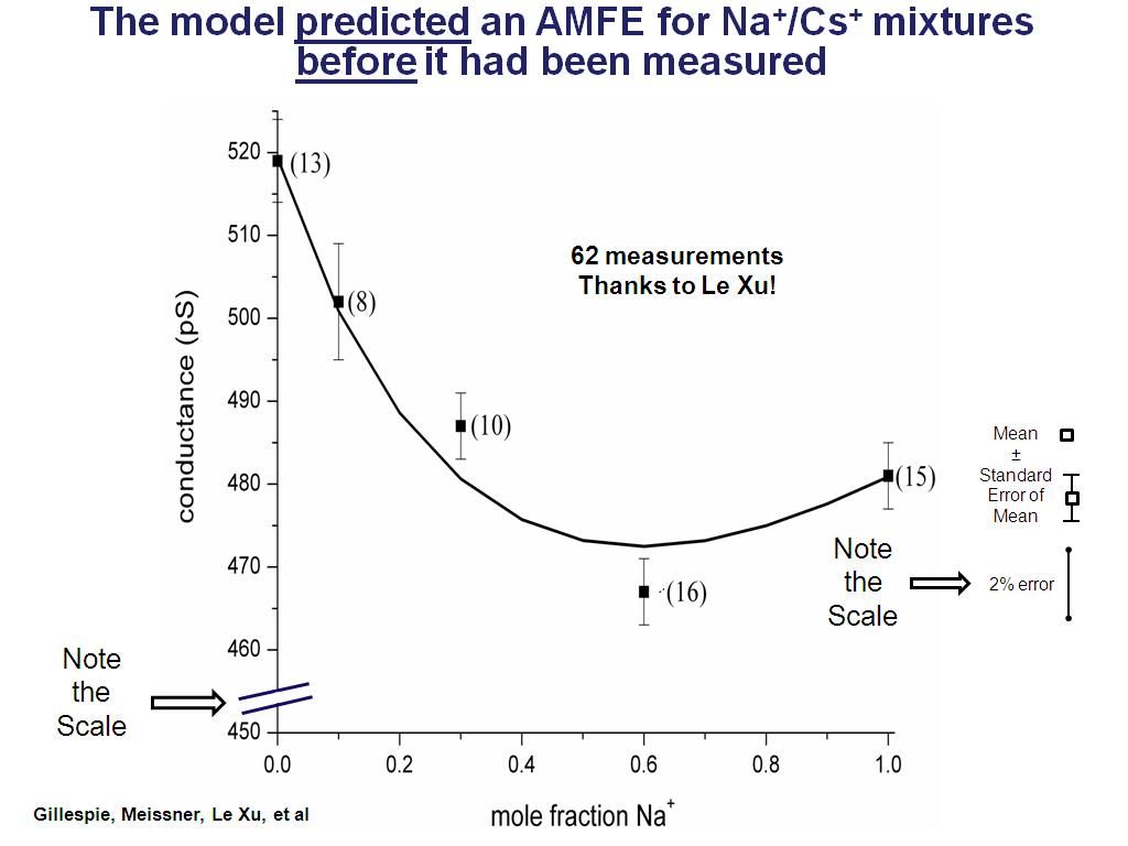 The model predicted an AMFE for Na+/Cs+ mixtures
