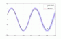 Model Fit to a Sine Function