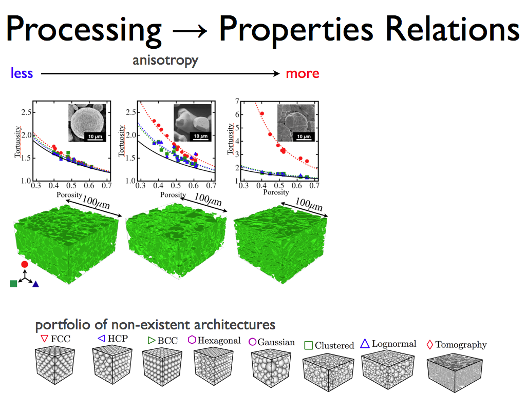 Processing → Properties Relations